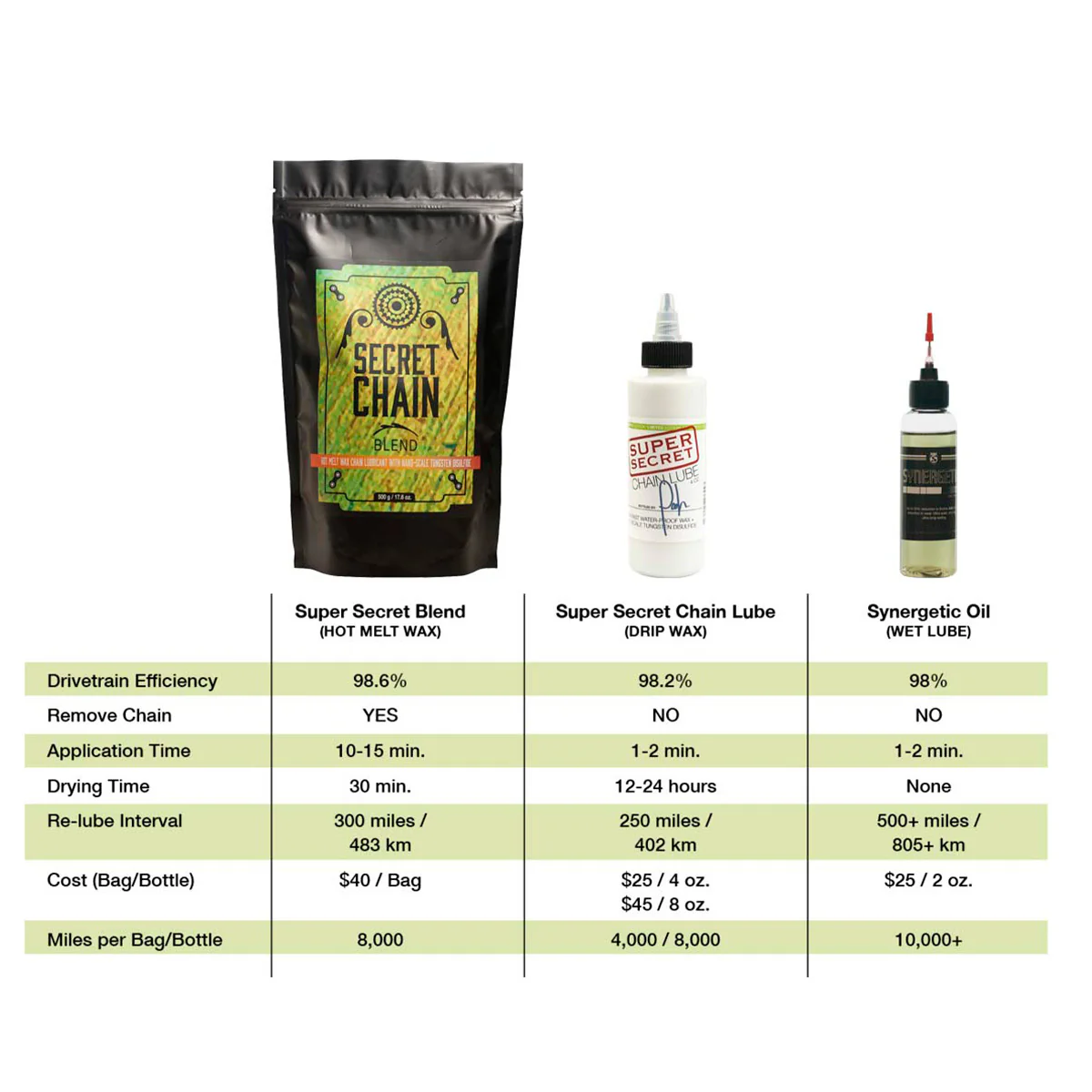 Silca Synergetic Wet Lube - Image 3